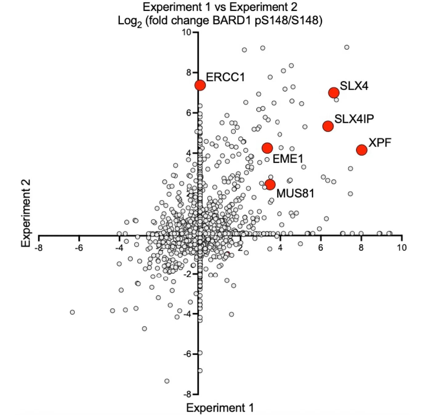 Open access visualization of Scatter Plot, Log2-Fold Enrichment, BARD1-pS148, BARD1-S148, Peptide-Binding Proteins