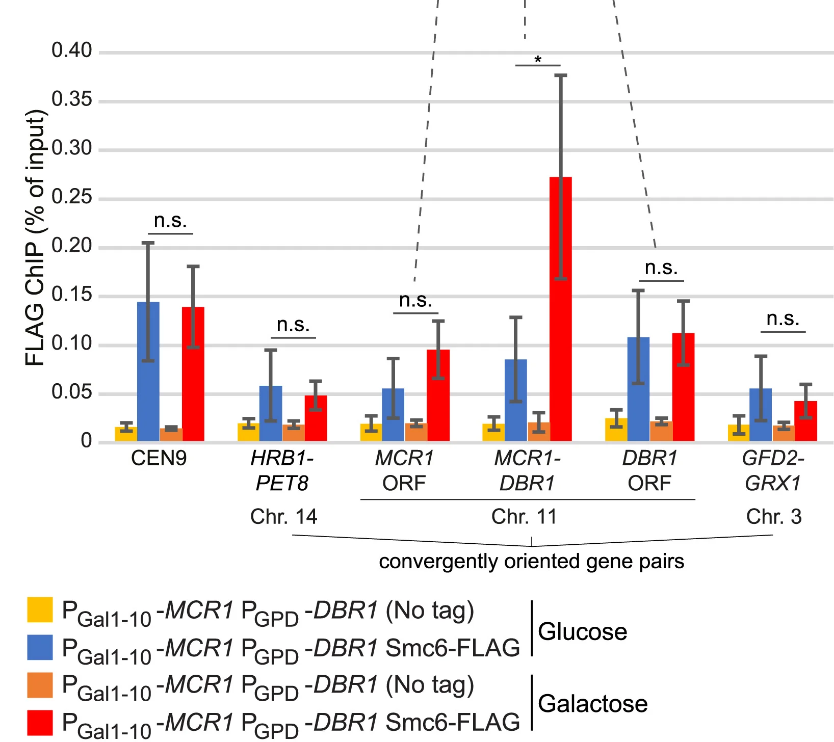 Open access visualization of Bar Plot, Error Bars, Smc6-FLAG, Centromere 9, Intergenic Regions