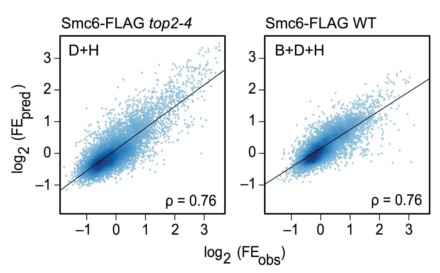 Open access visualization of Scatter Plot, Regression Plot, Density Plot, Histogram, Prediction Results