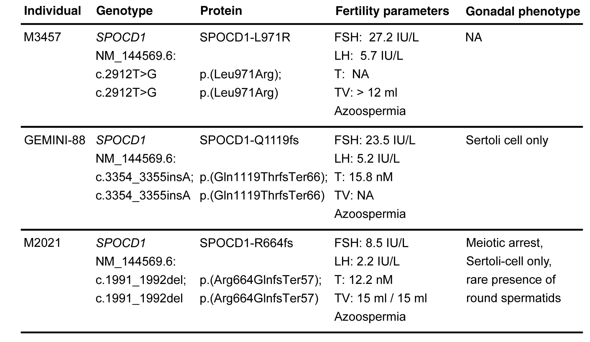 Open access visualization of Table Image, Clinical Data, Infertile Men, SPOCD1 Variants, Follicle-Stimulating Hormone