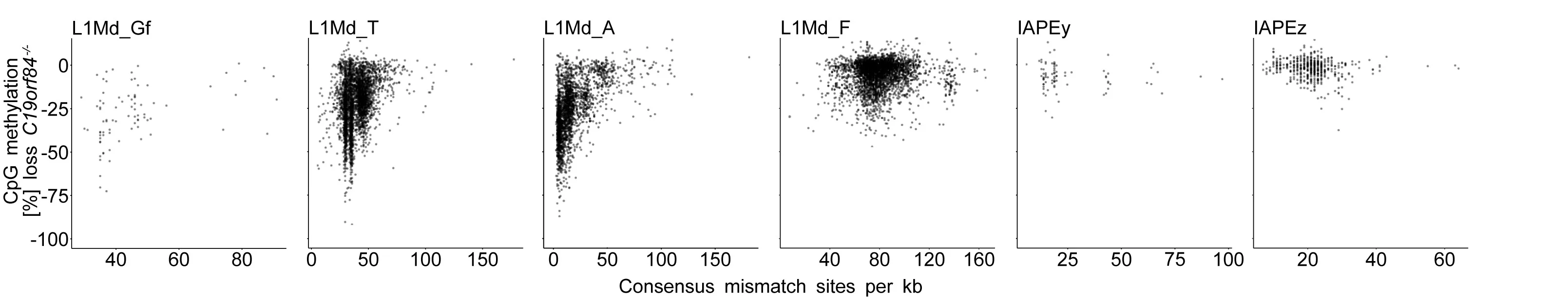 Open access visualization of Scatter Plot, Correlation Analysis, LINE1, IAP, CpG Methylation Loss