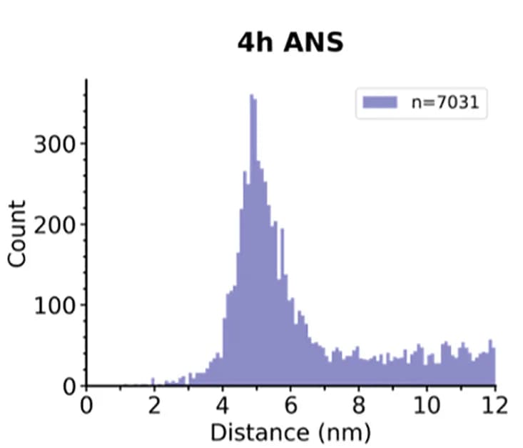 Open access visualization of Histogram, Nearest-Neighbor Plot, Low-dose ANS Stress, Distances