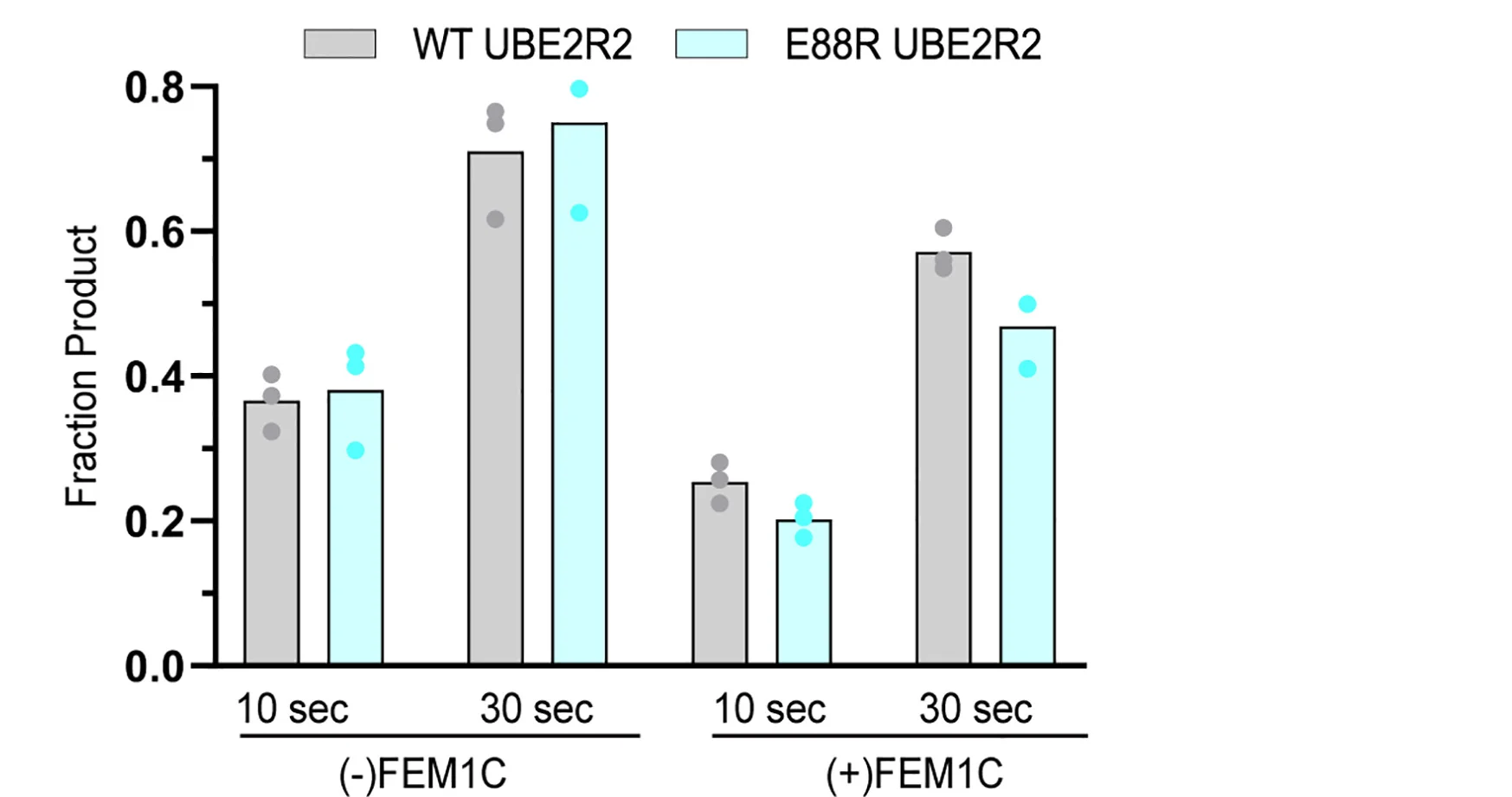 Open access visualization of Bar Plot, Scatter Plot, CRL, Di-ubiquitin Product Formation, UBE2R2