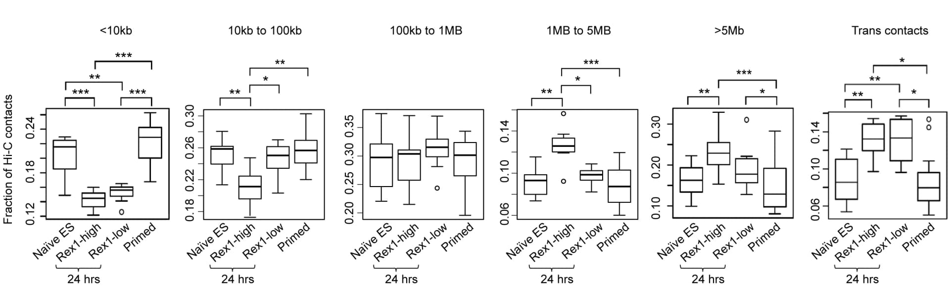 Open access visualization of Box Plot, Boxplots, Hi-C Datasets, Chromosome Contacts, FDR Adjusted Mann Whitney U Test