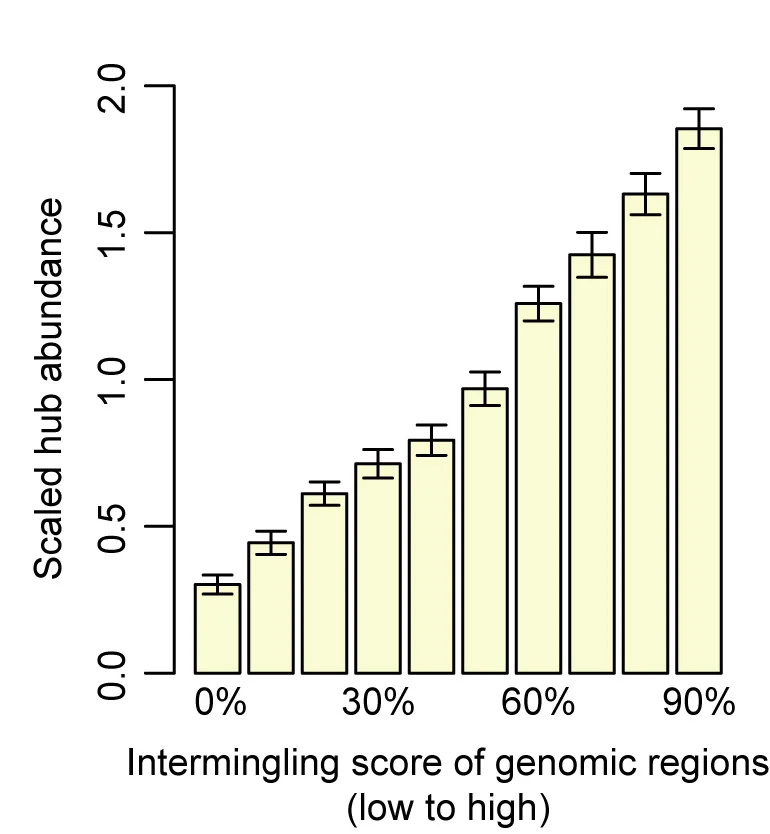 Open access visualization of Bar Plot, Error Bars, Genome, Chromosome Intermingling, Hub Abundance