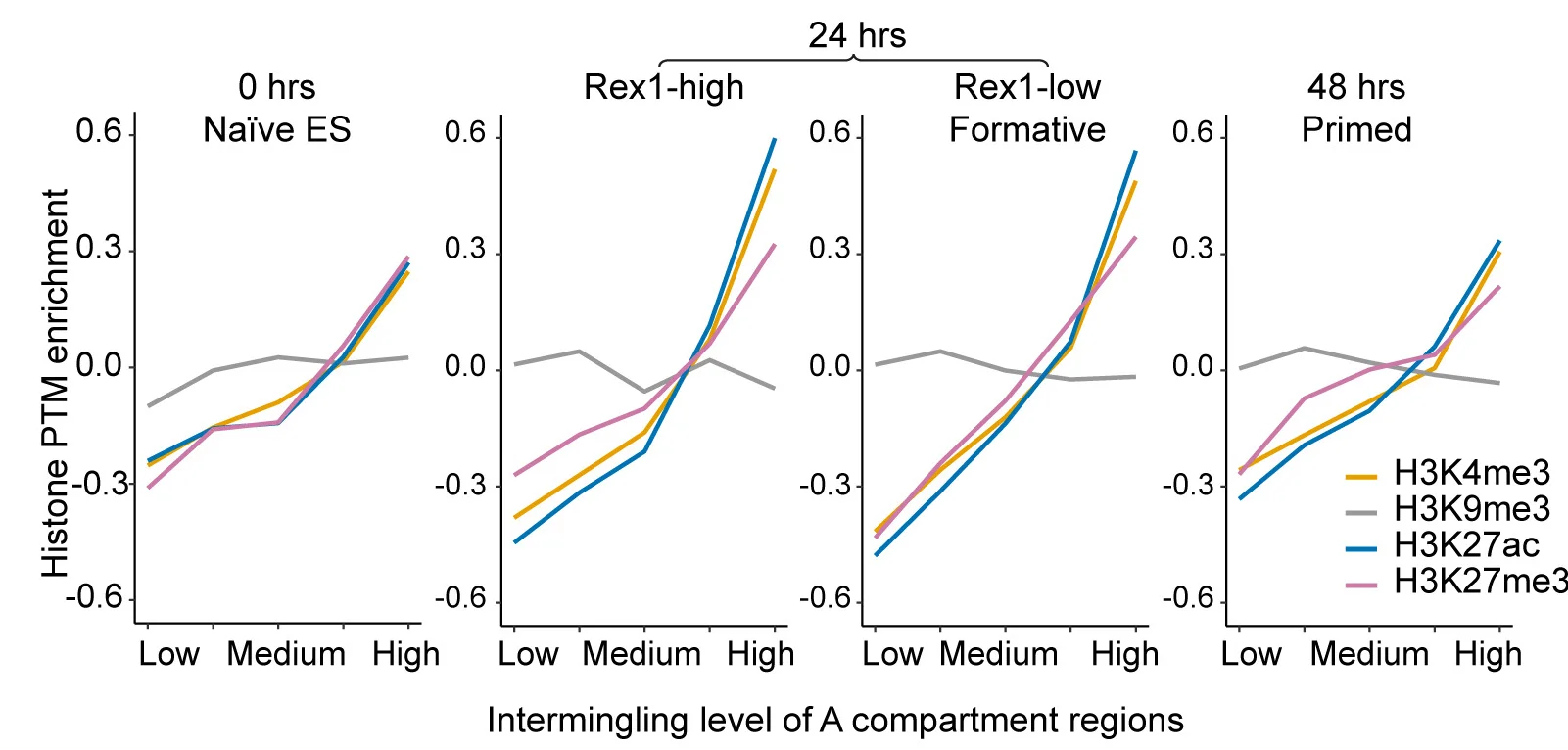 Open access visualization of Line Plot, Nucleosomes, Histone Modifications, A Compartment, Genome