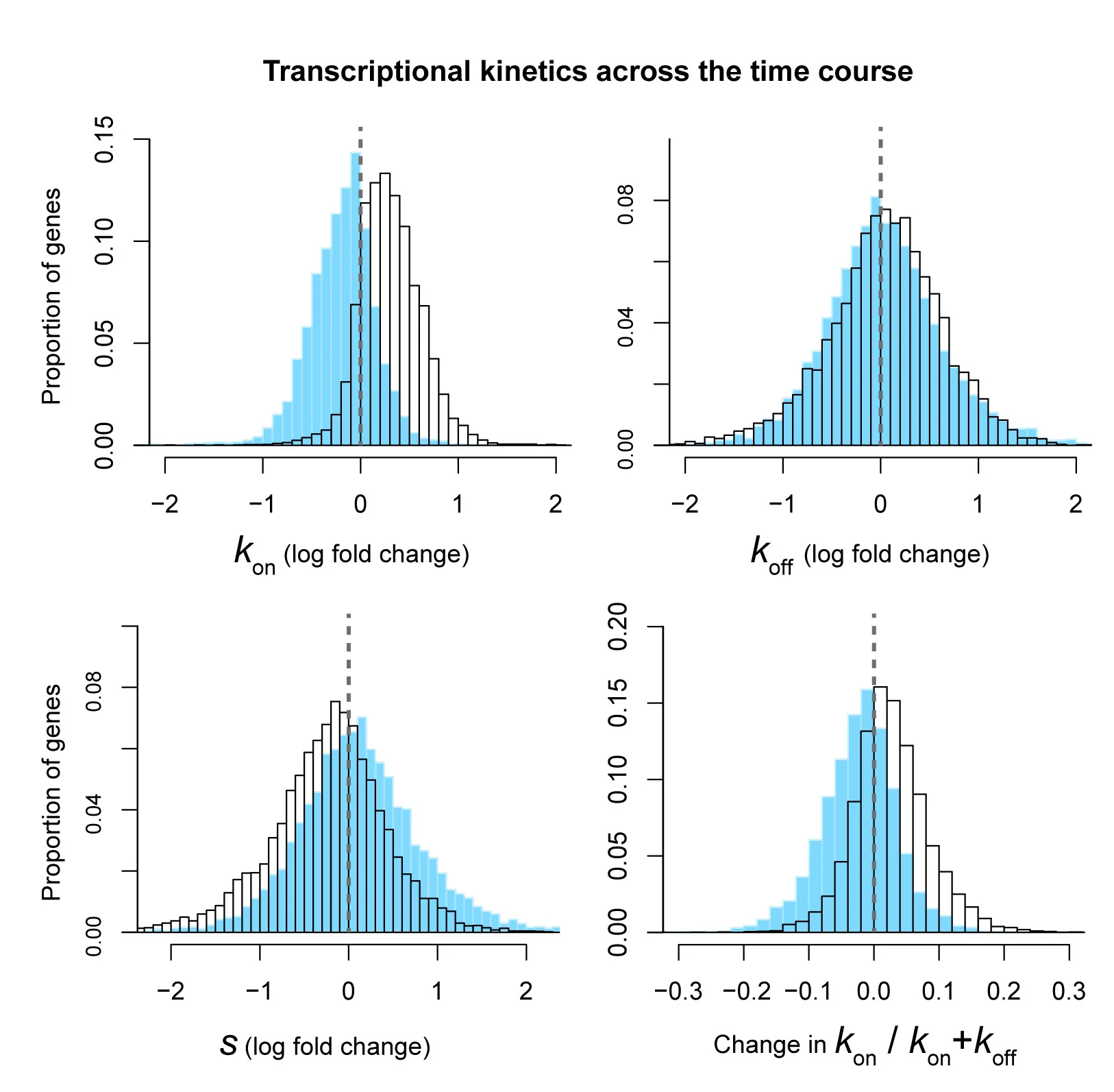 Open access visualization of Histogram, Histograms, Log Fold Changes, Active State, Time Course