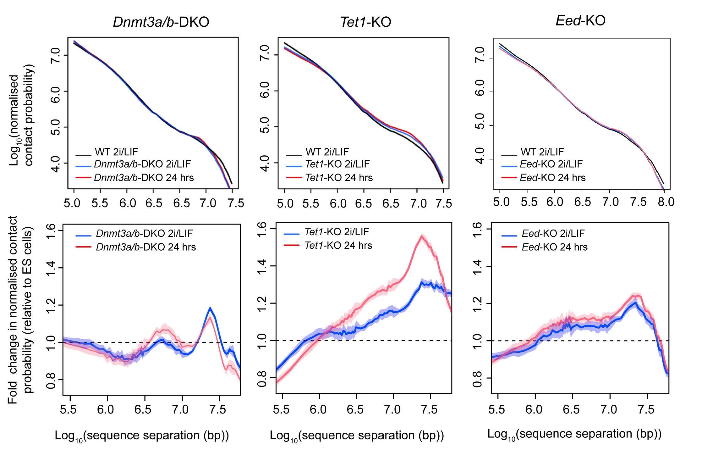 Open access visualization of Line Plot, Error Bars, Contact Probability, ES Cells, Hi-C
