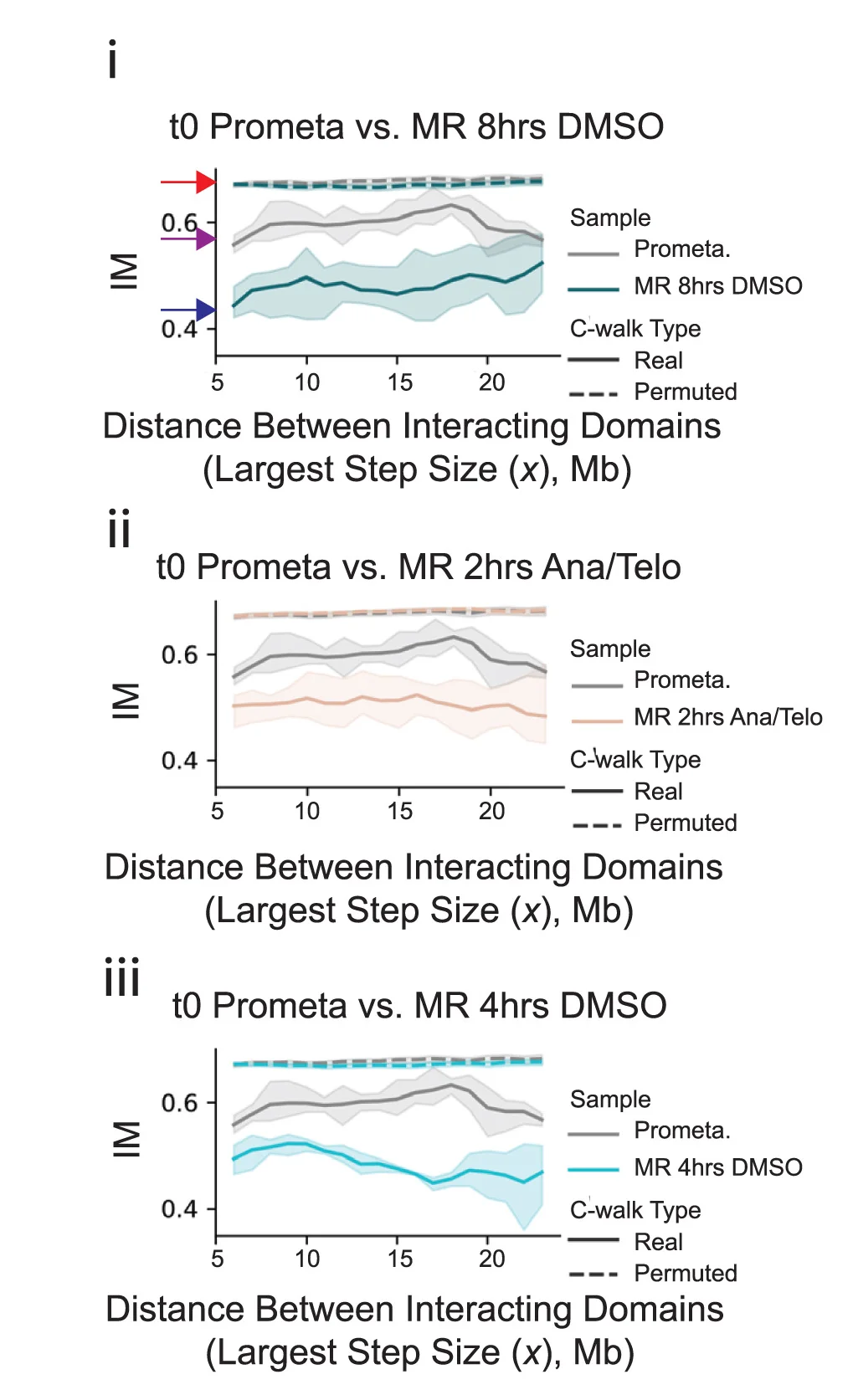 Open access visualization of Line Plot, Error Bars, Intermingling Analysis, Control Cells, Mitotic Exit