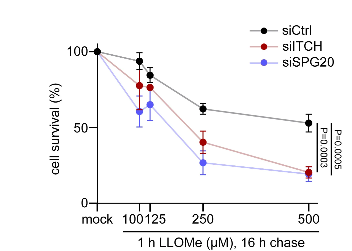 Open access visualization of Line Plot, Error Bars, Cell Survival, LLOMe Treatment, Lysosomal Damage