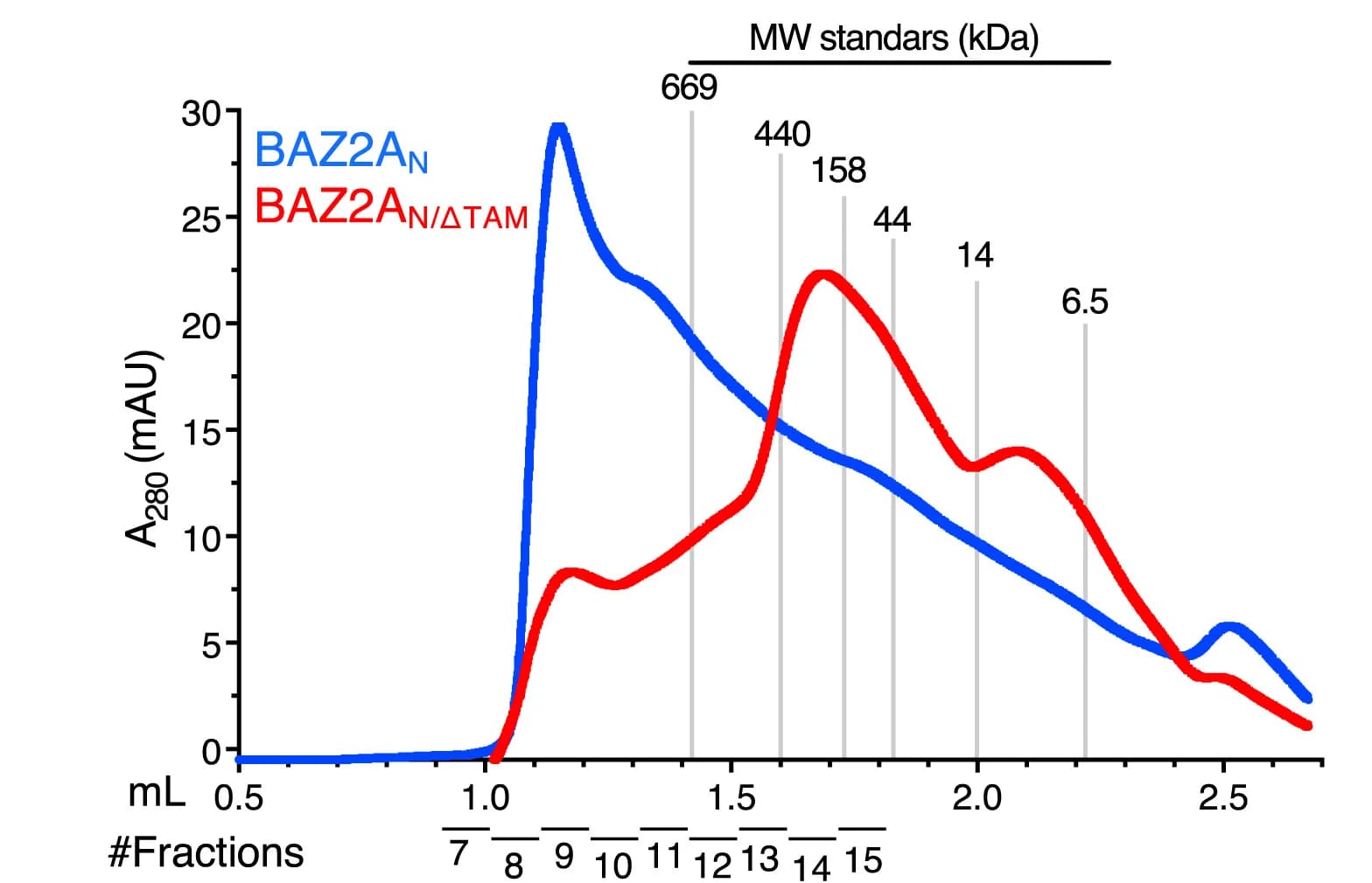 Open access visualization of Line Plot, Size Exclusion Chromatography, Recombinant Proteins, BAZ2AN, Absorbance
