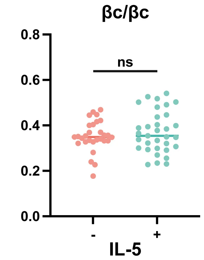 Open access visualization of Scatter Plot, Scatterplots, Dimerization, Single-Molecule Co-Tracking, Homodimerization