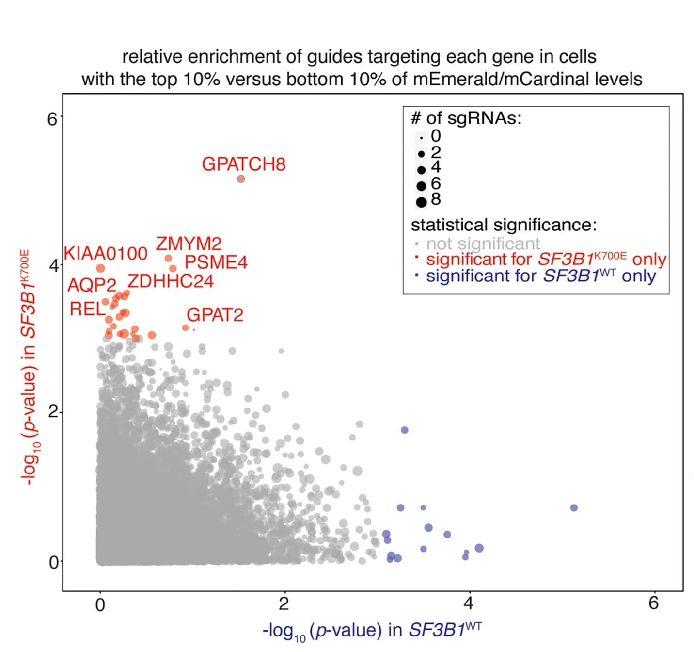 Open access visualization of Scatter Plot, Volcano Plot, Bubble Plot, SF3B1, CRISPR Knockout Screen