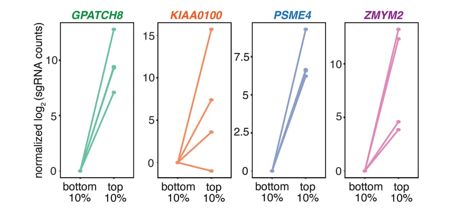 Open access visualization of Line Plot, sgRNA, Read Counts, mEmerald, mCardinal