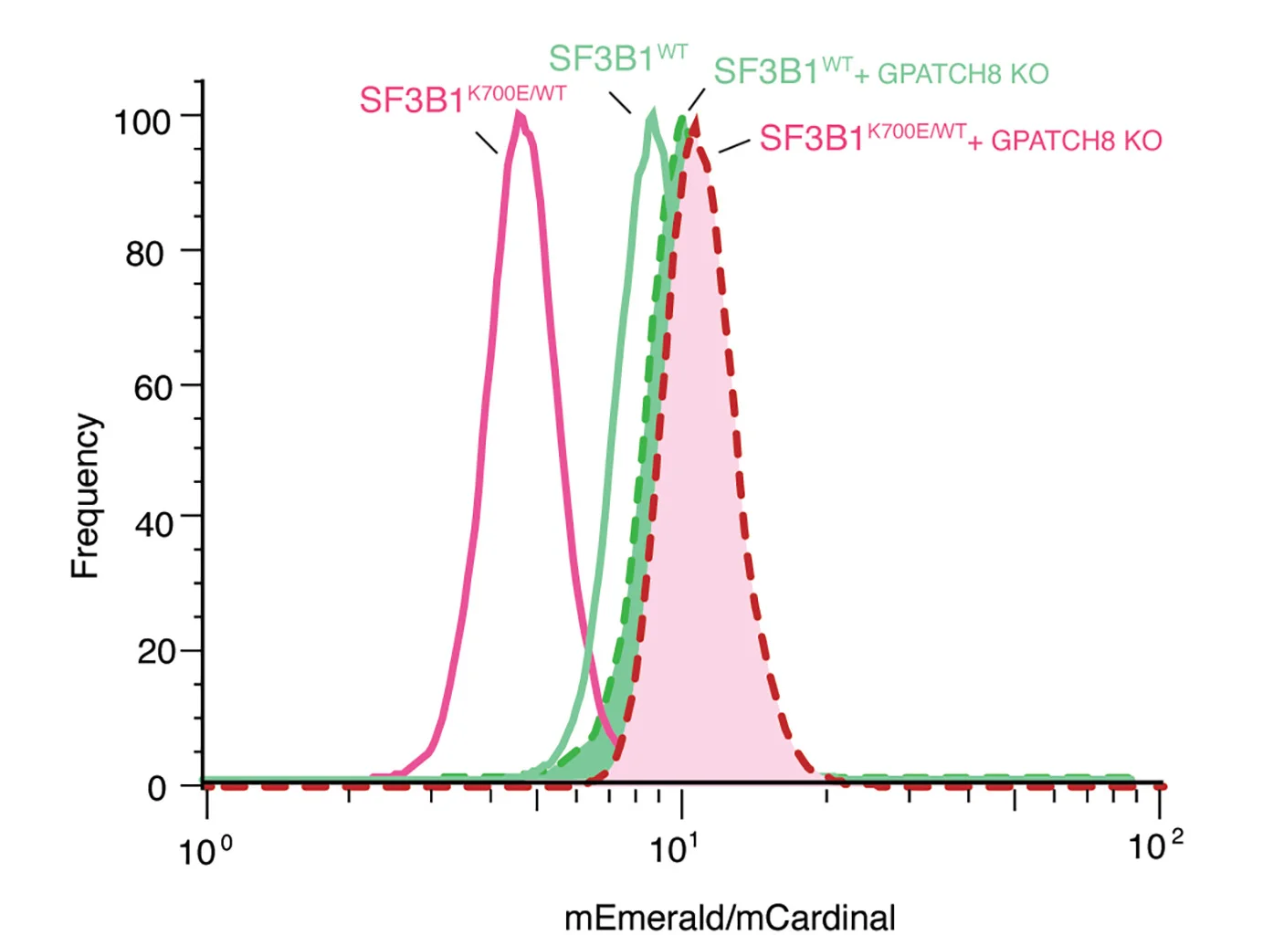 Open access visualization of Line Plot, Density Plot, mEmerald, mCardinal, Fluorescent Protein