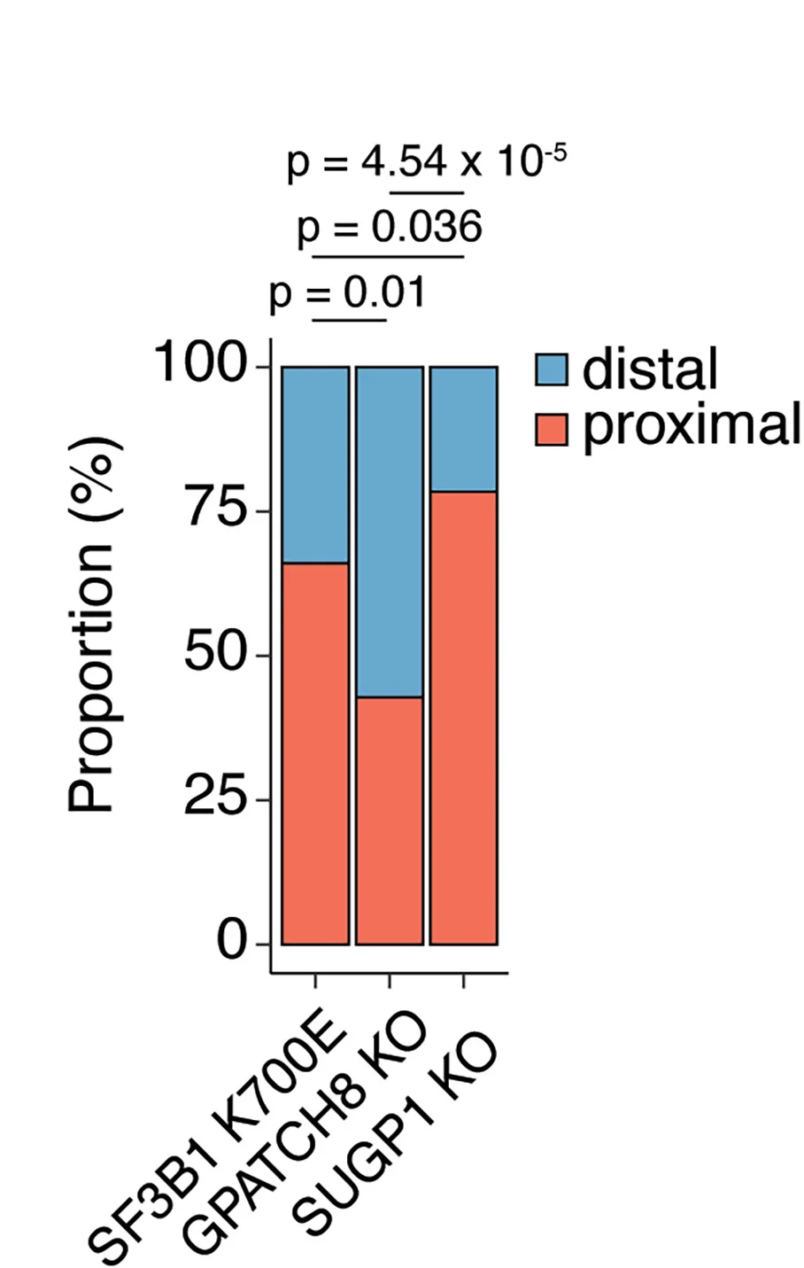 Open access visualization of Stacked Bar Plot, Alternative 3' Splice Site, Intron-Distal, Intron-Proximal, GPATCH8 Deletion