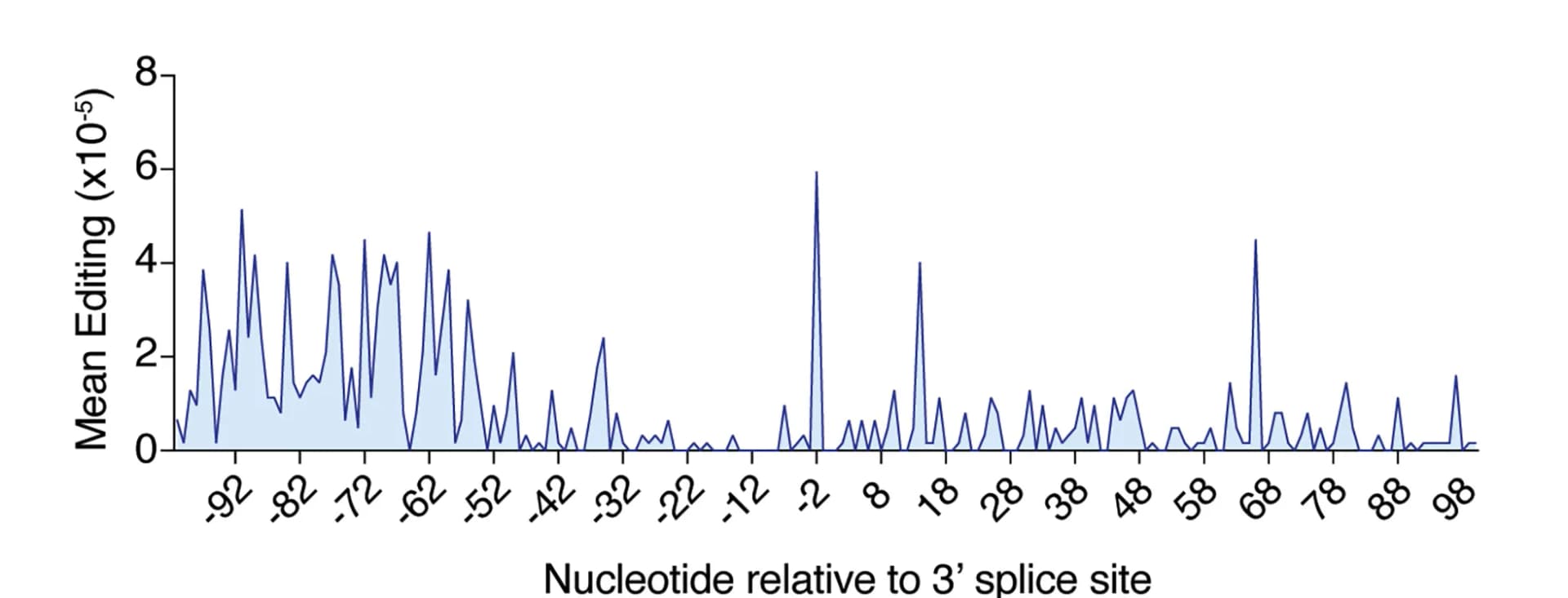 Open access visualization of Line Plot, Line Step, TRIBE-seq, SUGP1, GPATCH8