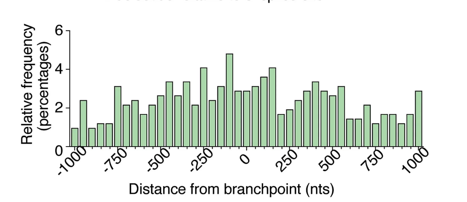 Open access visualization of Bar Plot, RNA Editing, GPATCH8-ADAR, Branchpoints, Relative Frequency