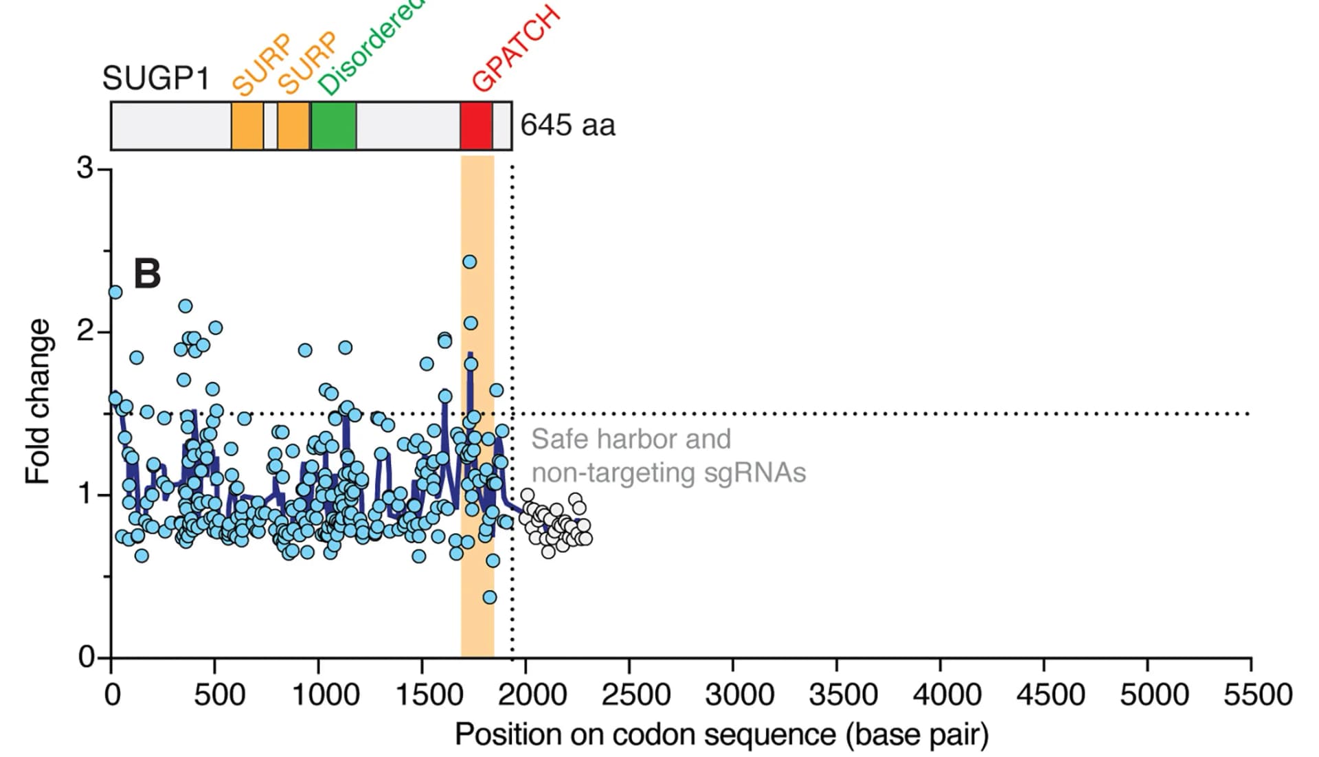 Open access visualization of Scatter Plot, Line Plot, CRISPR Score, sgRNA, SUGP1