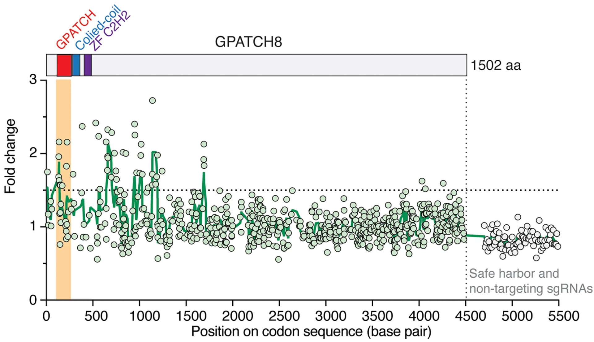 Open access visualization of Scatter Plot, Line Plot, Regression Plot, CRISPR Score, sgRNA