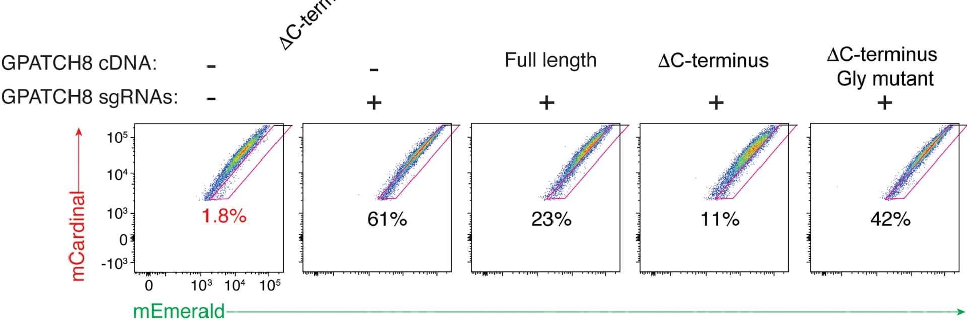 Open access visualization of Scatter Plot, FACS Plots, mCardinal, mEmerald, Fluorescence