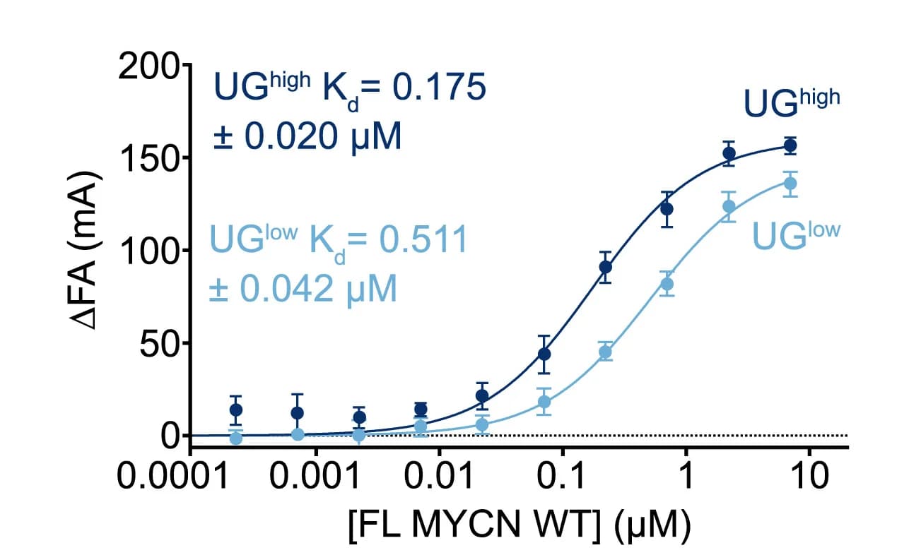 Open access visualization of Line Plot, Error Bars, Fluorescence Anisotropy, MYCN, Oligonucleotides