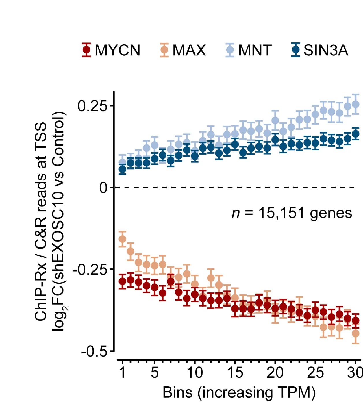 Open access visualization of Line Plot, Error Bars, Gene Expression Levels, MYCN, MAX