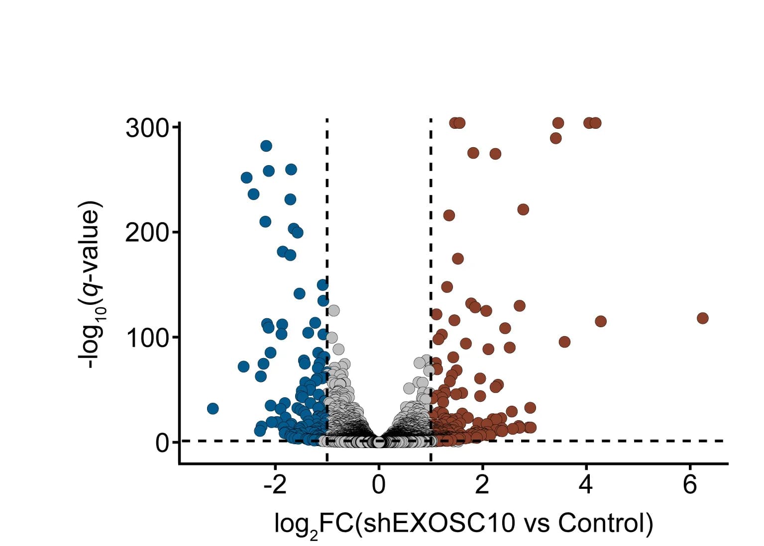 Open access visualization of Volcano Plot, mRNA Sequencing, mRNA Levels, EXOSC10 Loss, Log2FC