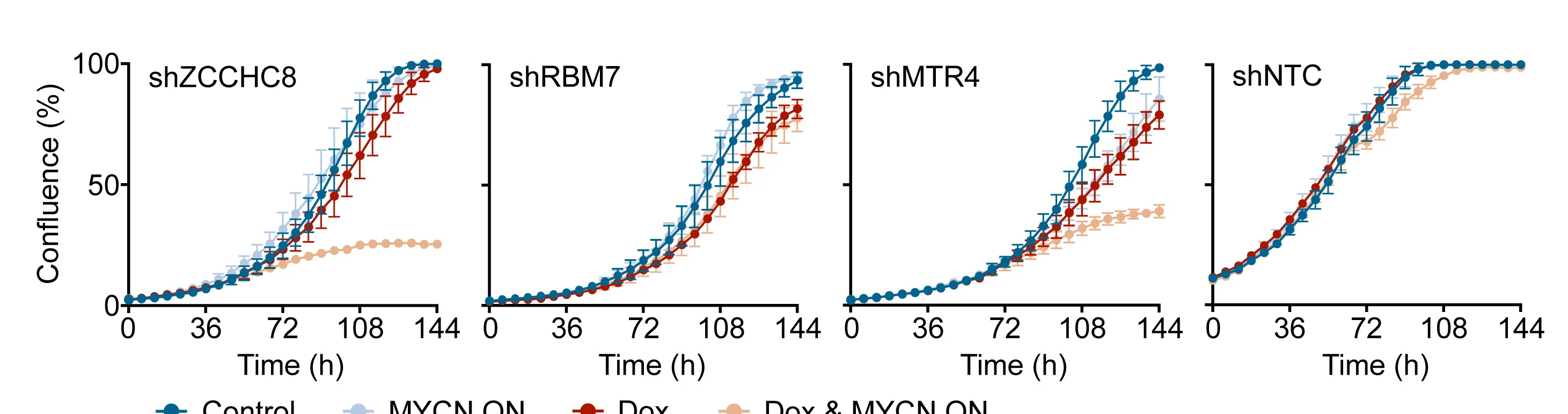 Open access visualization of Line Plot, Error Bars, Growth Curves, SH-EP-MYCNER Cells, shRNAs