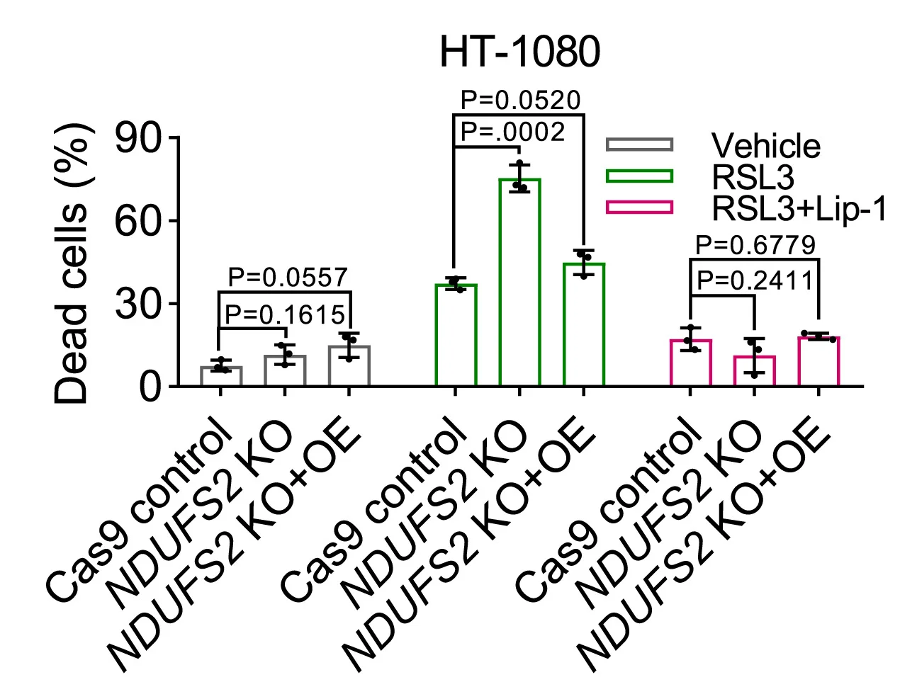 Open access visualization of Bar Plot, Error Bars, Cell Death, HT-1080 Cells, Genotypes