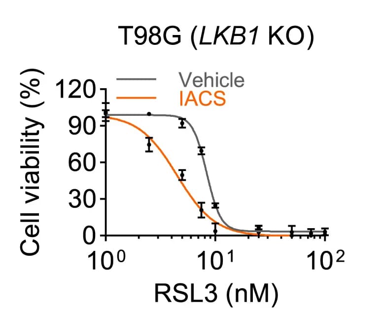Open access visualization of Line Plot, Error Bars, Cell Viability, Cas9 Control, LKB1KO