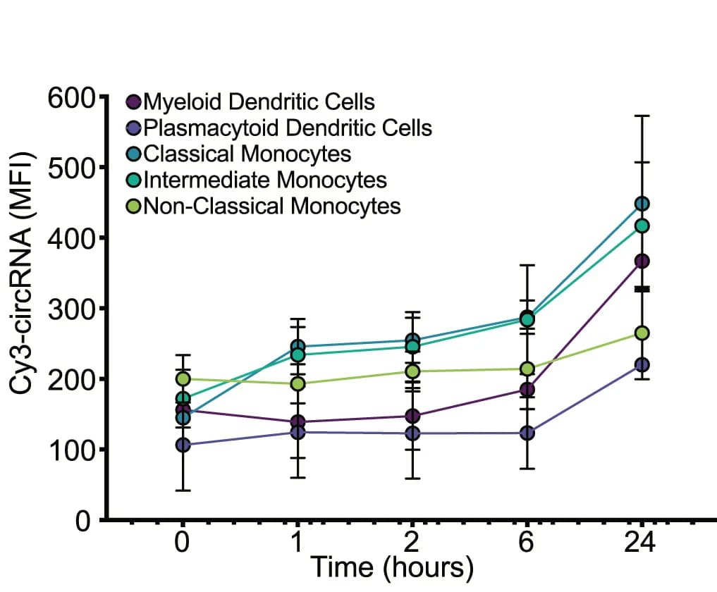 Open access visualization of Line Plot, Error Bars, Fluorescent Intensity, Human Myeloid Immune Subsets, circRNA