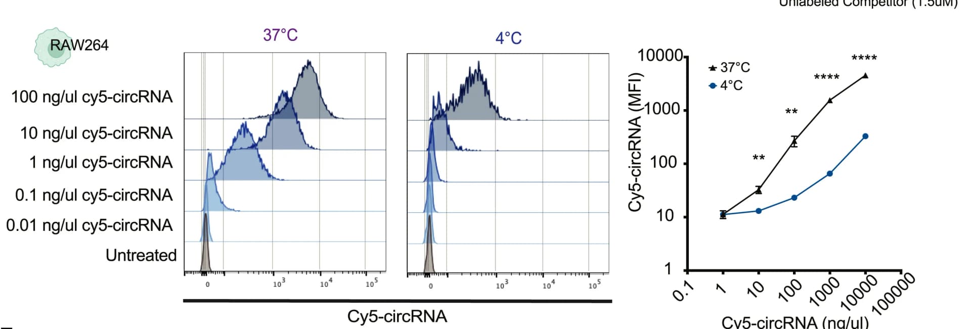 Open access visualization of Line Plot, Error Bars, Histogram, Fluorescent Intensity, RAW264 Cells