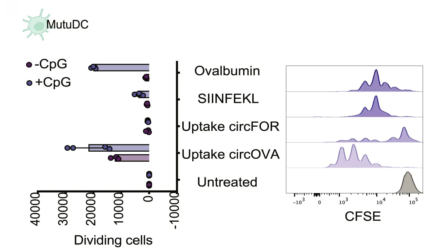 Open access visualization of Bar Plot, Error Bars, Density Plot, Proliferation Assay, Antigen-Specific T Cell