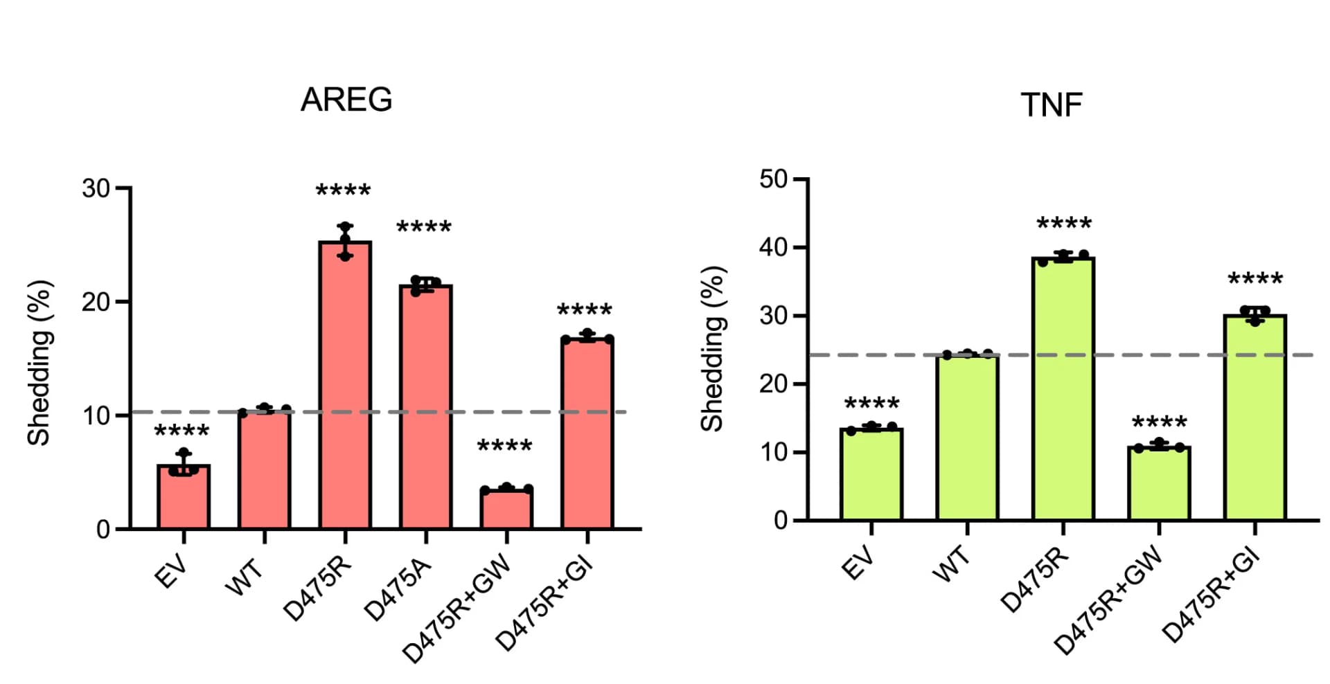 Open access visualization of Bar Plot, Error Bars, iRhom1/2 DKO HEK Cells, Transfection, iRhom2 Variants