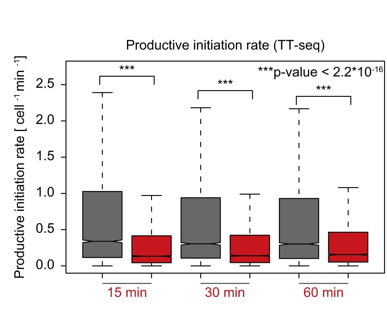 Open access visualization of Box Plot, Initiation Rates, CDK7 Inhibition, Boxplot, Mann-Whitney U Test