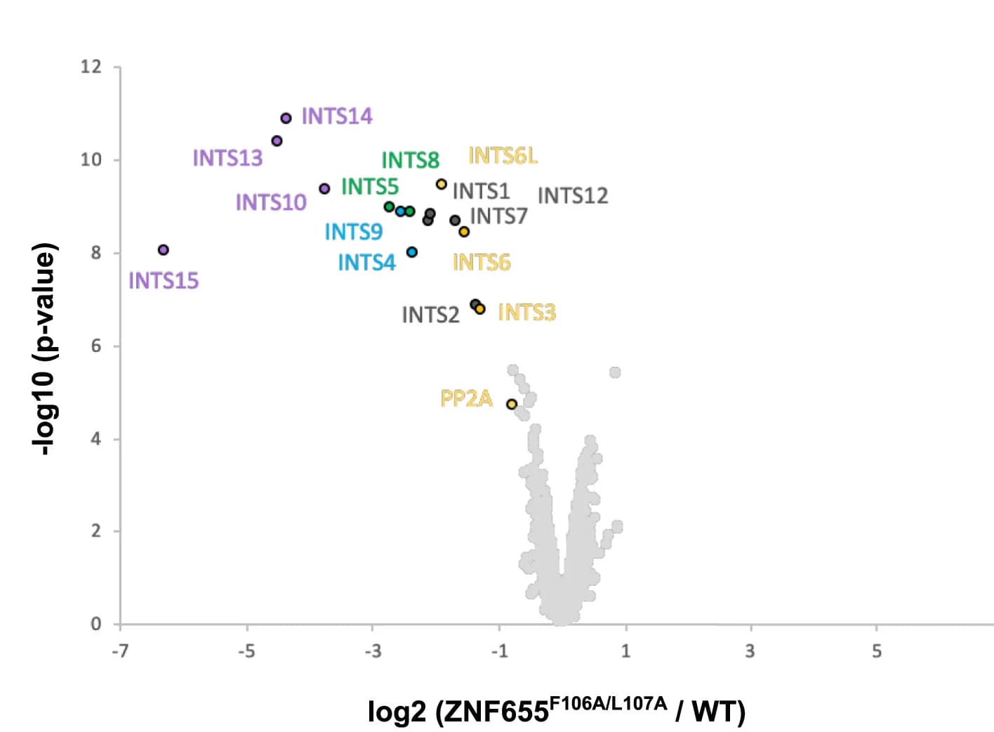 Open access visualization of Volcano Plot, Scatter Plot, Differential Quantitative Proteomics, ZNF655, HEK293T Cells