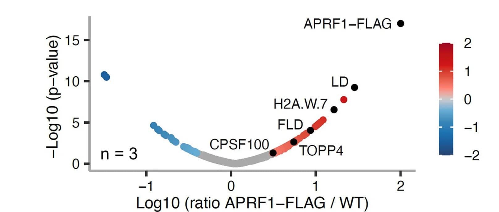 Open access visualization of Scatter Plot, Volcano Plot, Protein Abundance, Immunoprecipitation, APRF1-3xFLAG