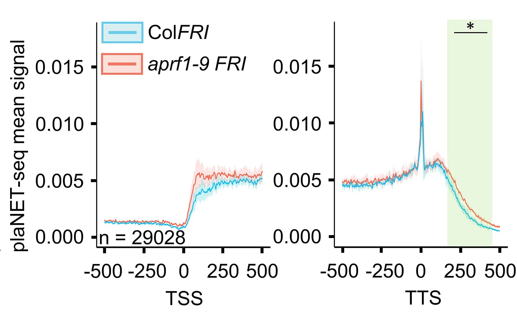 Open access visualization of Line Plot, Error Bars, plaNET-seq, Metaplots, TSS