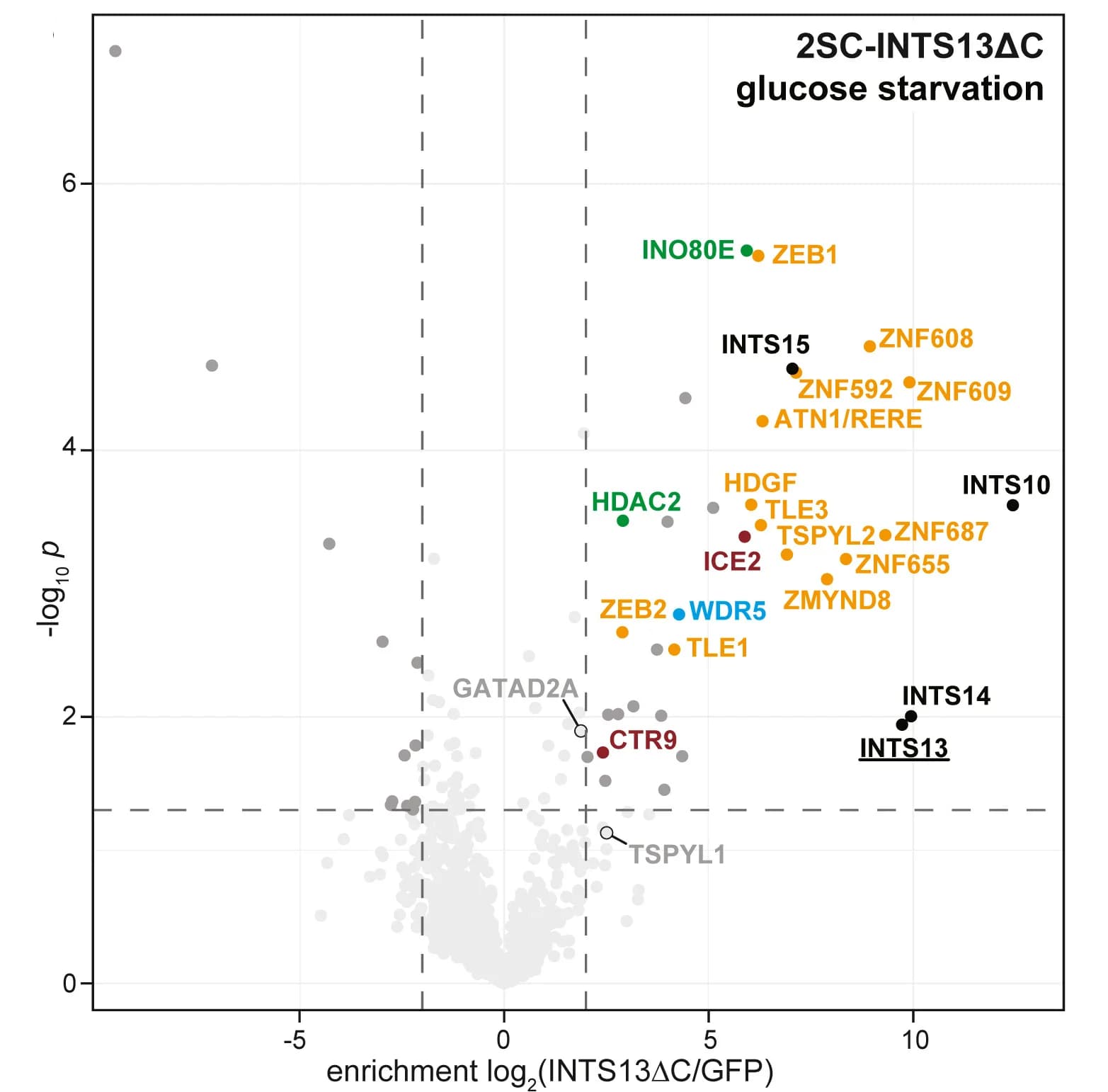 Open access visualization of Volcano Plot, Volcano Plots, TAP-MS, Proteins, Integrator Subunits