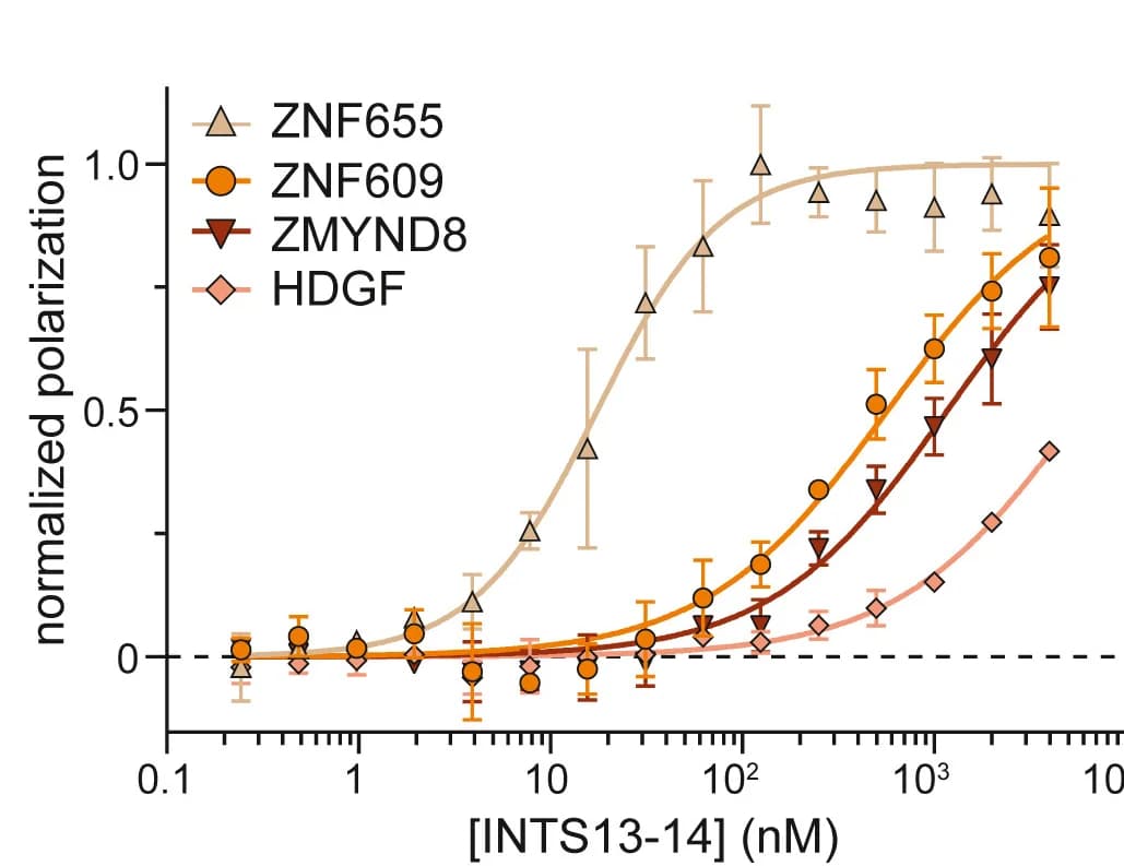 Open access visualization of Line Plot, Error Bars, Affinity Measurements, Fluorescence Polarization, GFP Tagged IBMs