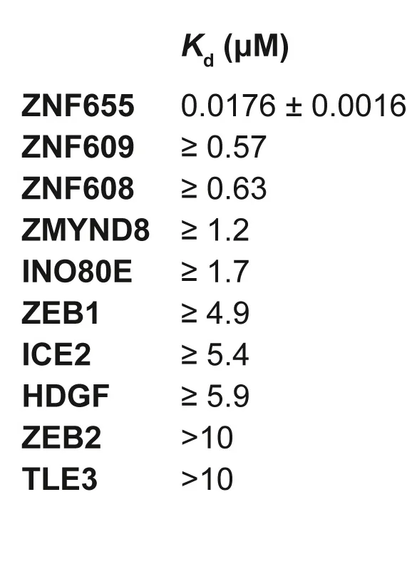 Open access visualization of Table Image, Dissociation Constants, Standard Error, Binding Curves, Kd Values