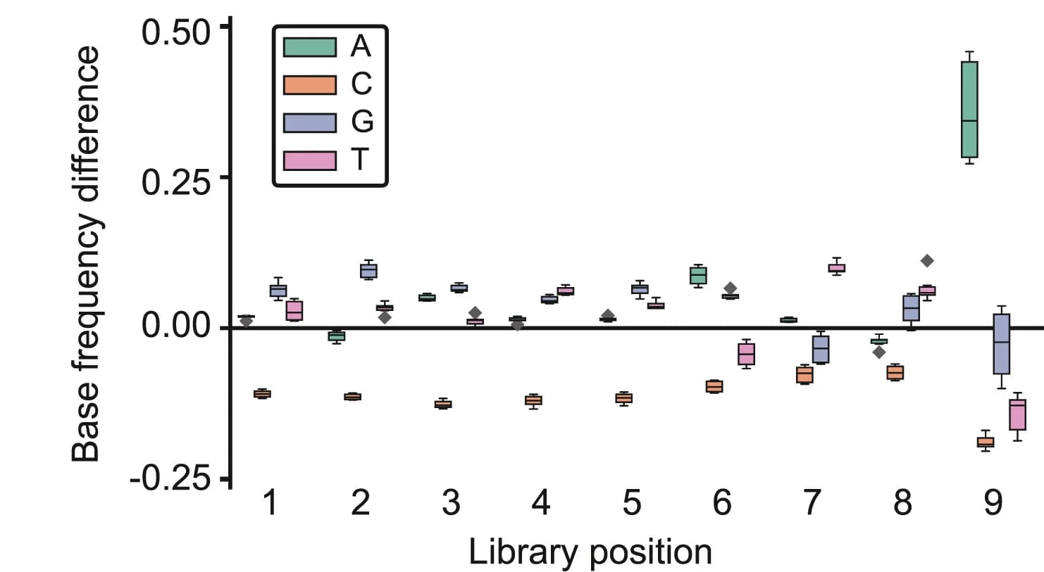 Open access visualization of Box Plot, Base Frequencies, Library Position, Untransformed Library, IMPRINT