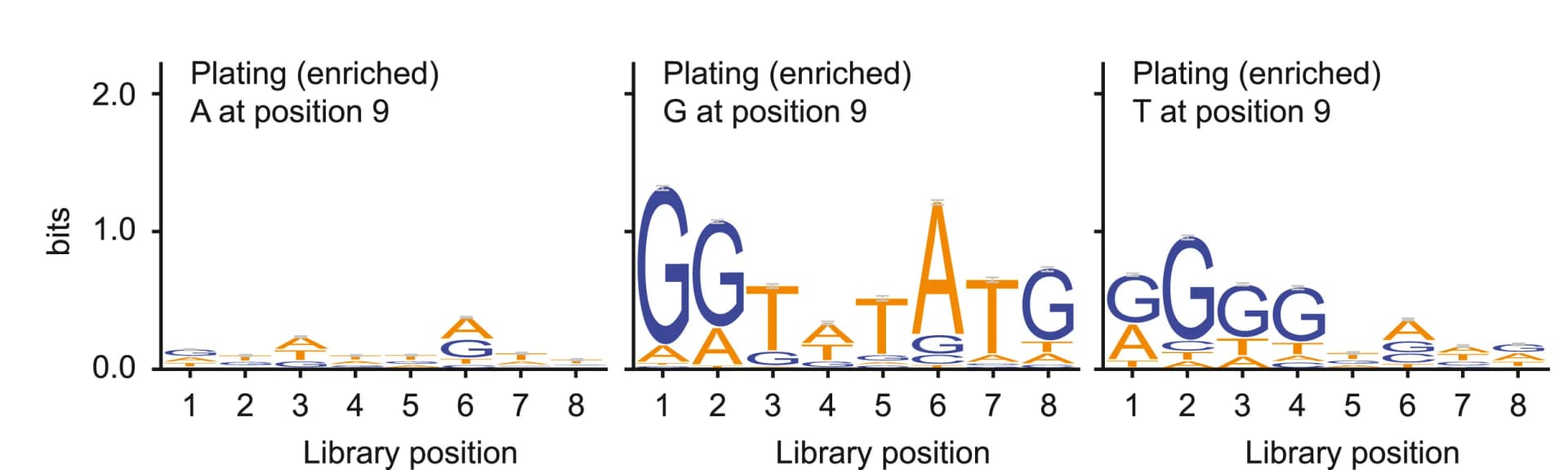 Open access visualization of Illustration, Sequence Logos, Enriched Sequences, Transformed Library, IMPRINT