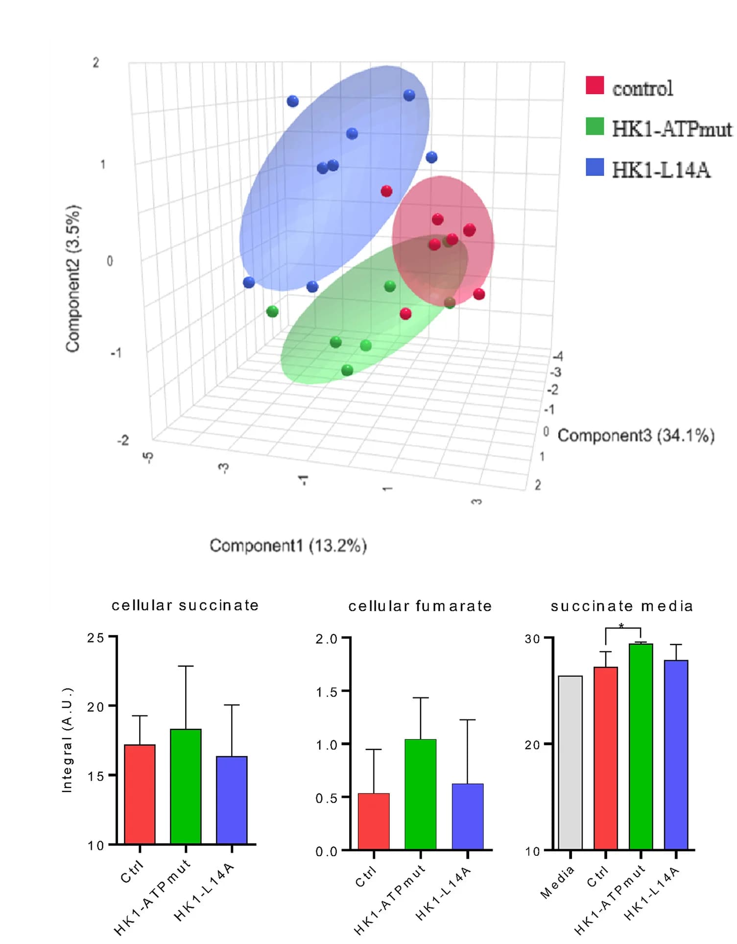 Open access visualization of 3D Plot, Bar Plot, Scatter Plot, Error Bars, HK1-rings