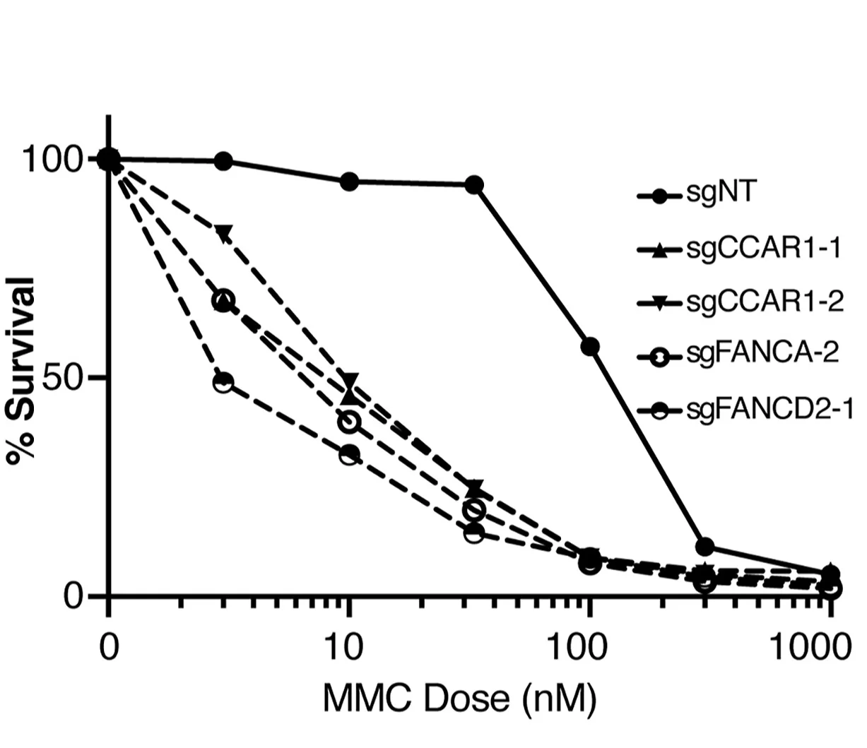 Open access visualization of Line Plot, CCAR1 Knockdown, MMC Sensitivity, Control Cells, Guide RNA