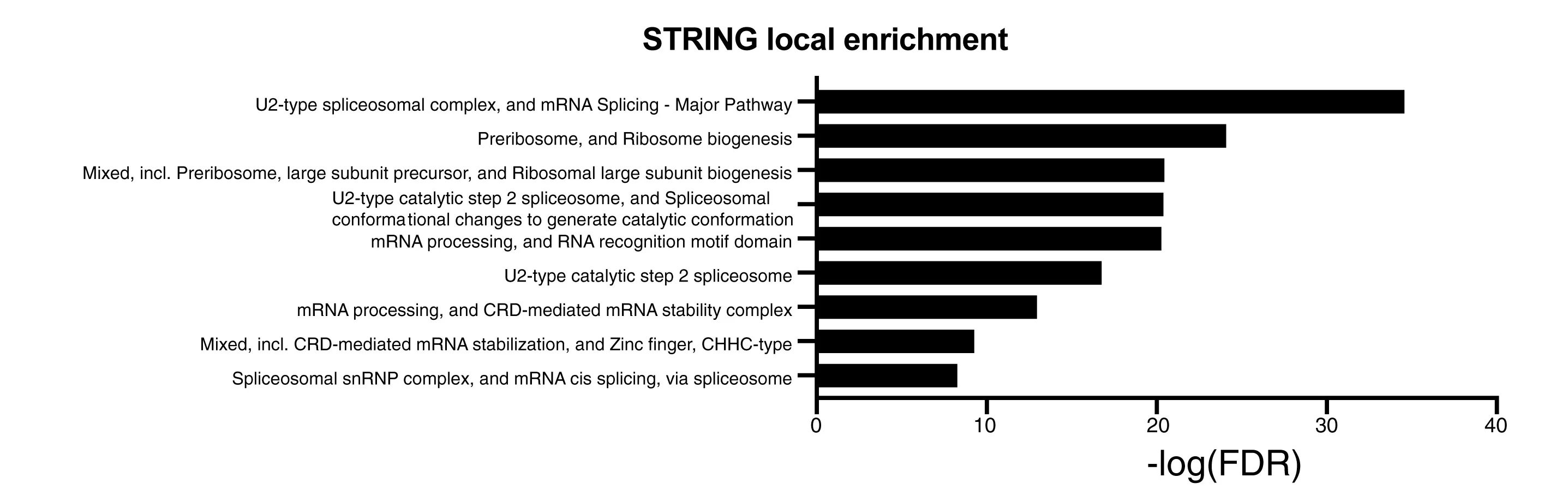 Open access visualization of Bar Plot, Gene Ontology, GO Term, Proteins, CCAR1