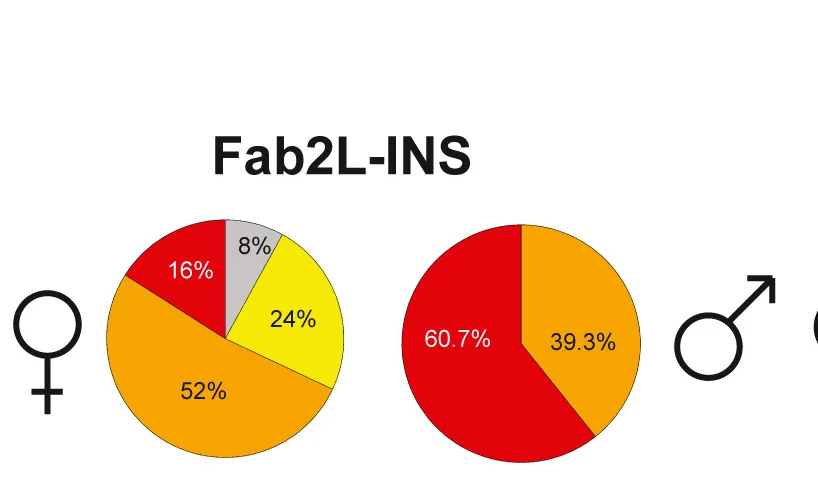 Open access visualization of Pie Chart, Phenotypic Classification, Eye Color, Female Adults, Male Adults