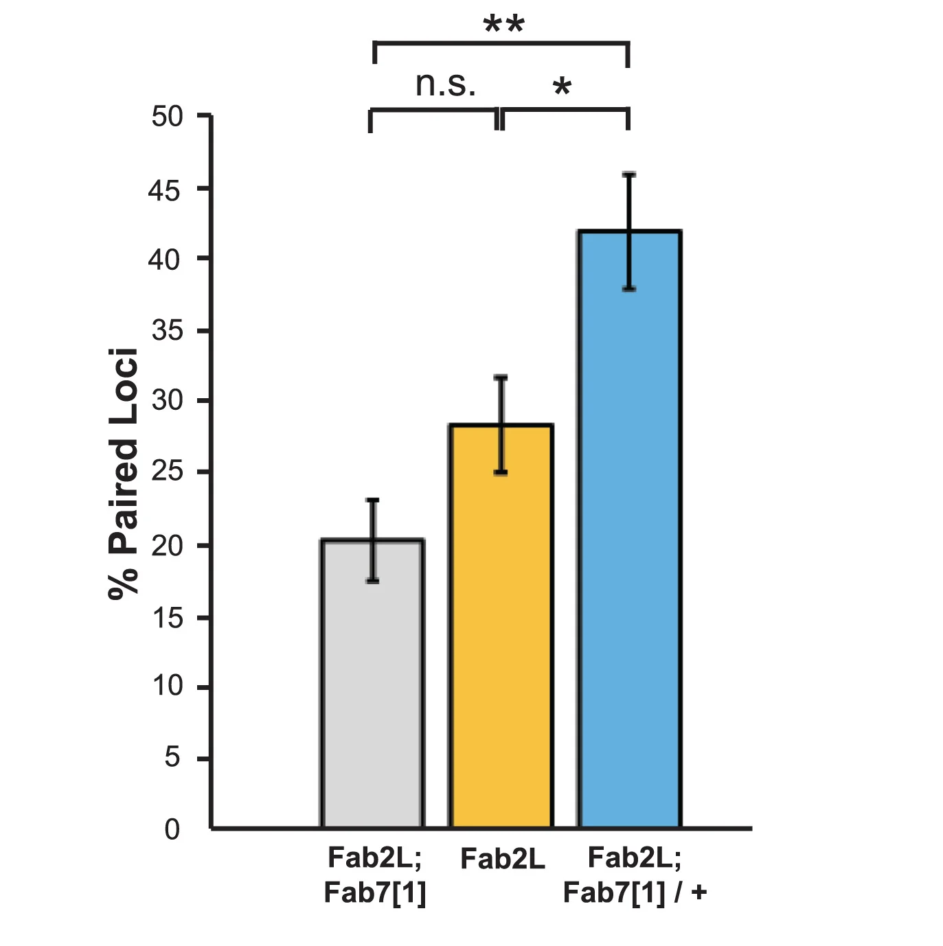 Open access visualization of Bar Plot, Error Bars, Bar Graphs, Cell Percentage, FISH