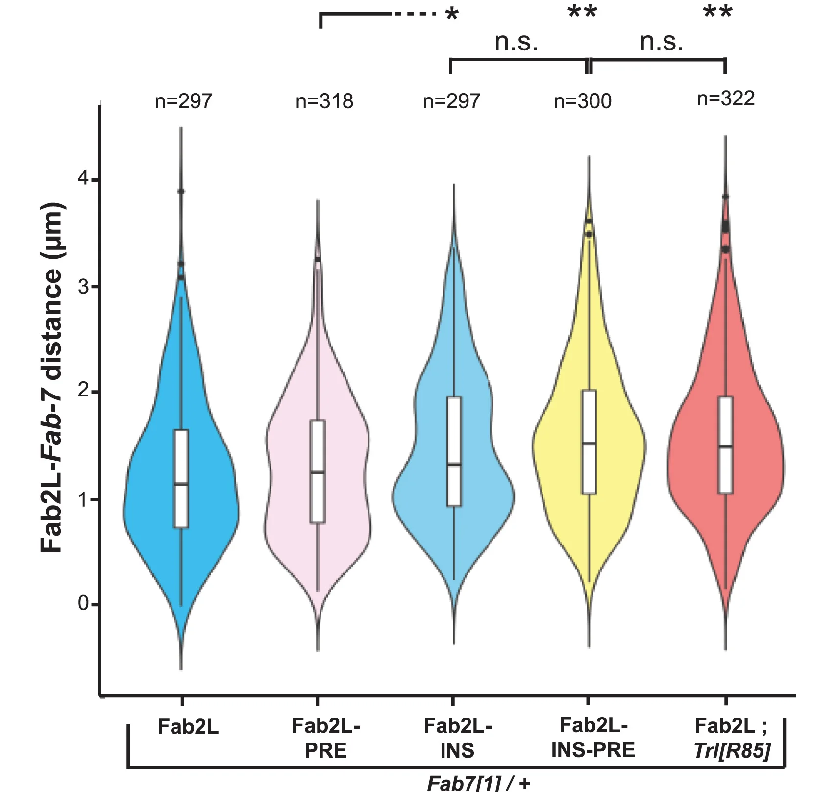 Open access visualization of Violin Plot, Box Plot, Violin Plots, Distance Distribution, Fab2L